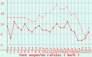 Courbe de la force du vent pour Auch (32)