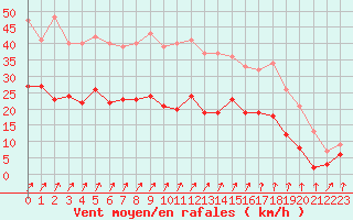 Courbe de la force du vent pour Angers-Marc (49)