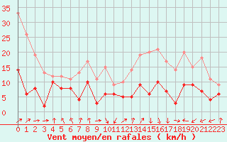 Courbe de la force du vent pour Tarbes (65)