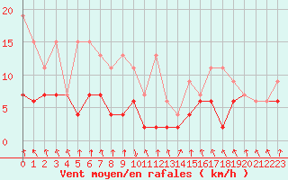 Courbe de la force du vent pour Elm