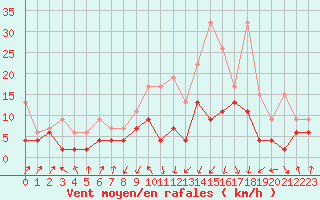 Courbe de la force du vent pour Davos (Sw)