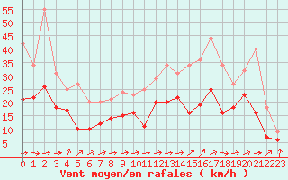 Courbe de la force du vent pour Avord (18)
