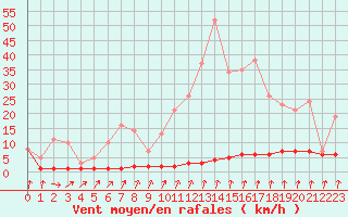 Courbe de la force du vent pour Priay (01)