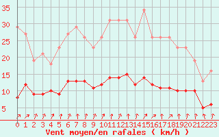 Courbe de la force du vent pour Bulson (08)