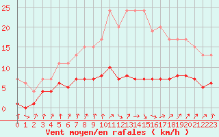 Courbe de la force du vent pour Dolembreux (Be)