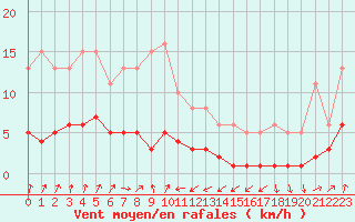 Courbe de la force du vent pour Engins (38)