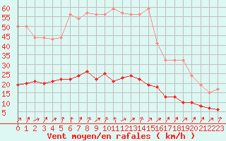 Courbe de la force du vent pour Beerse (Be)