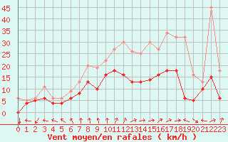 Courbe de la force du vent pour Ernage (Be)