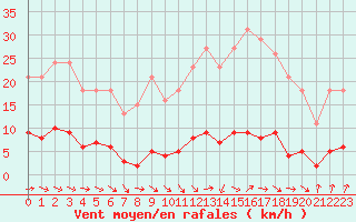 Courbe de la force du vent pour Gurande (44)