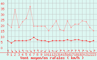 Courbe de la force du vent pour Le Vigan (30)