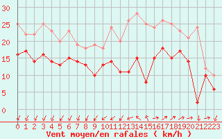 Courbe de la force du vent pour Lorient (56)