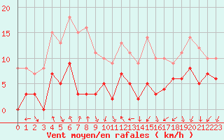 Courbe de la force du vent pour Dijon / Longvic (21)