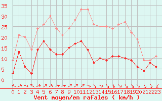 Courbe de la force du vent pour Waibstadt