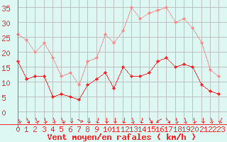 Courbe de la force du vent pour Nancy - Ochey (54)