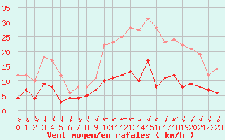 Courbe de la force du vent pour Chartres (28)
