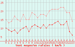 Courbe de la force du vent pour Warburg