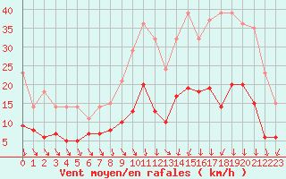 Courbe de la force du vent pour Vannes-Sn (56)