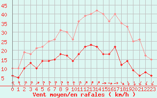 Courbe de la force du vent pour Colmar (68)