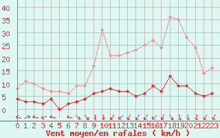 Courbe de la force du vent pour Saint-Germain-l