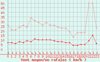 Courbe de la force du vent pour Herserange (54)