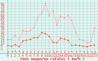 Courbe de la force du vent pour Formigures (66)