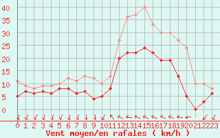 Courbe de la force du vent pour Hyres (83)