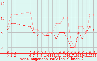 Courbe de la force du vent pour Colmar-Ouest (68)