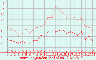 Courbe de la force du vent pour Corsept (44)