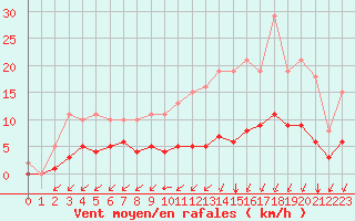 Courbe de la force du vent pour Aizenay (85)