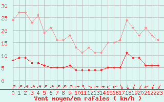 Courbe de la force du vent pour Paris Saint-Germain-des-Prs (75)