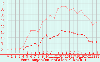 Courbe de la force du vent pour Villefontaine (38)