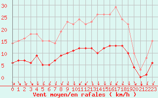 Courbe de la force du vent pour Thorigny (85)