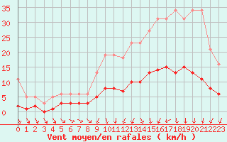 Courbe de la force du vent pour Saint-Igneuc (22)