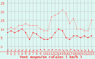 Courbe de la force du vent pour Buzenol (Be)