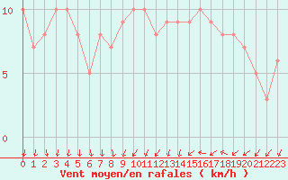 Courbe de la force du vent pour Orschwiller (67)