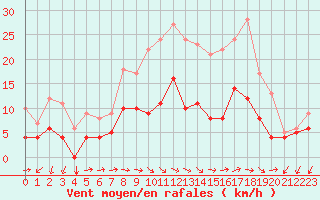 Courbe de la force du vent pour Buzenol (Be)