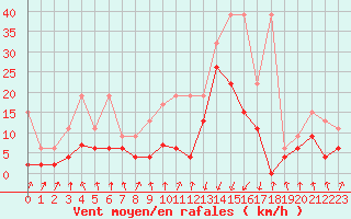 Courbe de la force du vent pour Chur-Ems