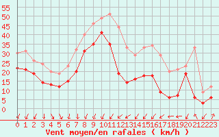 Courbe de la force du vent pour Porto-Vecchio (2A)