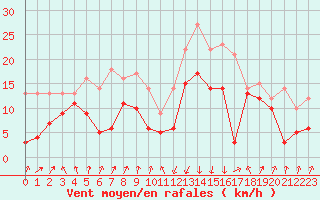 Courbe de la force du vent pour Calvi (2B)