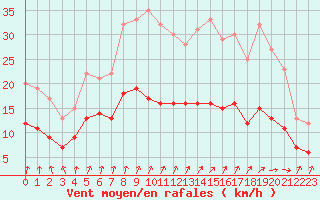 Courbe de la force du vent pour Rochehaut (Be)