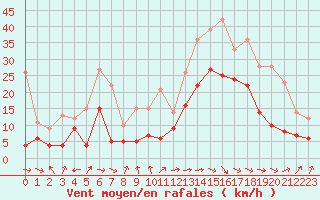 Courbe de la force du vent pour Pau (64)