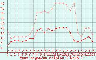 Courbe de la force du vent pour Davos (Sw)