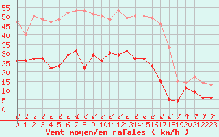 Courbe de la force du vent pour Calvi (2B)