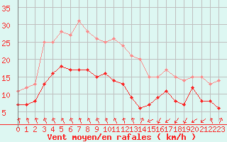 Courbe de la force du vent pour Dieppe (76)
