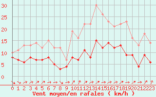 Courbe de la force du vent pour Agen (47)