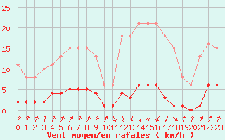 Courbe de la force du vent pour Pinsot (38)