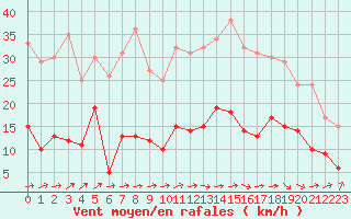 Courbe de la force du vent pour Vic-en-Bigorre (65)