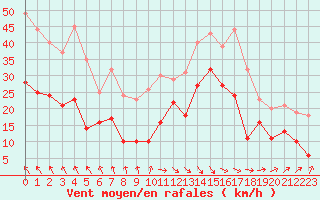 Courbe de la force du vent pour Toulouse-Blagnac (31)
