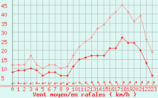 Courbe de la force du vent pour Cambrai / Epinoy (62)