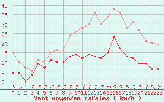 Courbe de la force du vent pour Landos-Charbon (43)